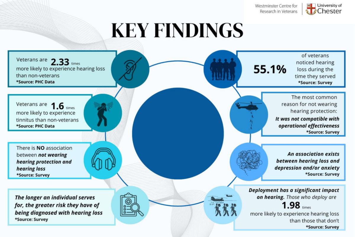 An infographic showing some of the key findings of the research, such as 'veterans are 2.33 times more likely to experience hearing loss than non-veterans'